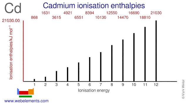 Ionisation energies of cadmium