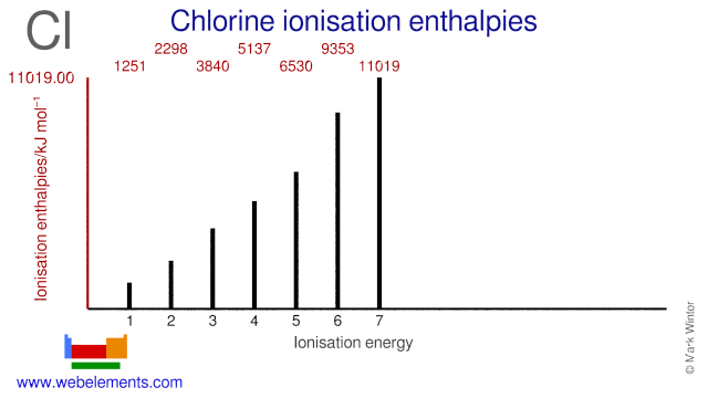 Ionisation energies of chlorine