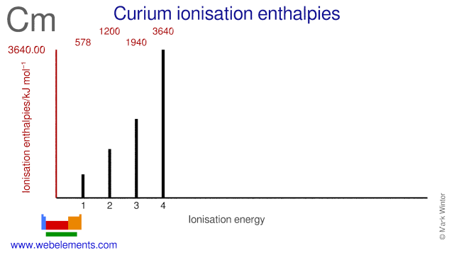 Ionisation energies of curium