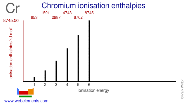 Ionisation energies of chromium