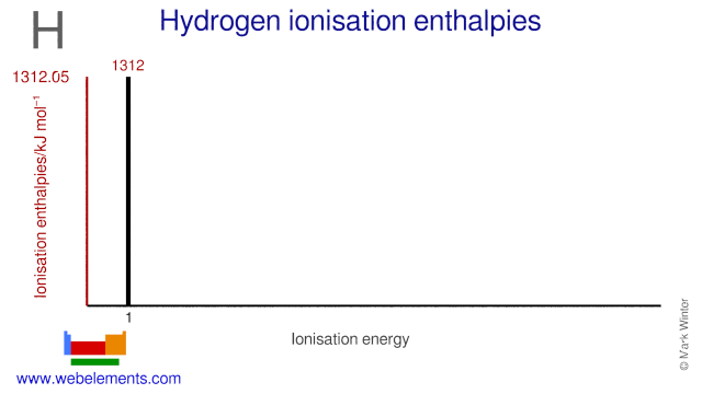 Ionisation energies of hydrogen