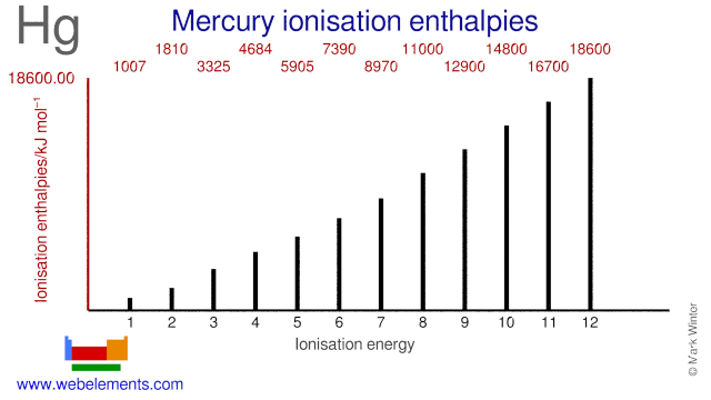Ionisation energies of mercury