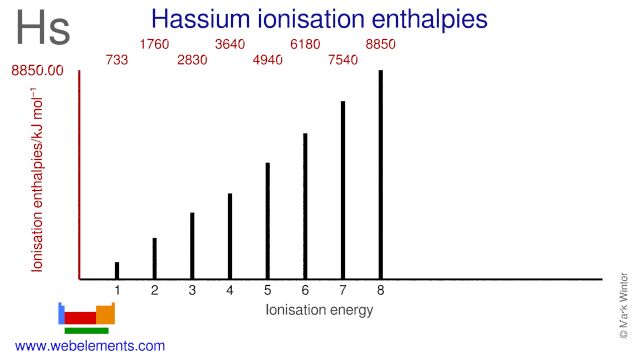 Ionisation energies of hassium