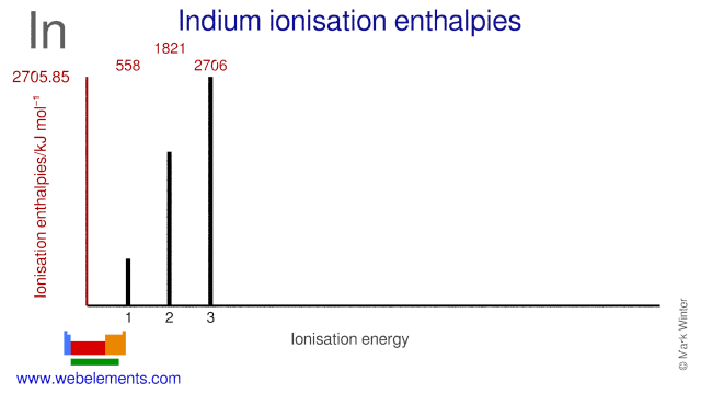 Ionisation energies of indium