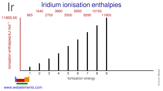 Ionisation energies of iridium