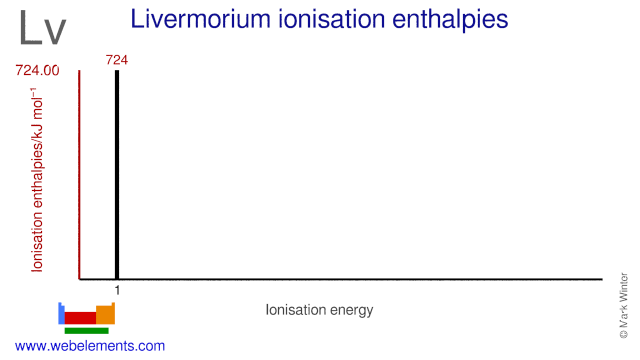 Ionisation energies of livermorium