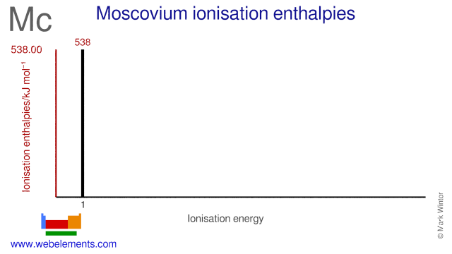 Ionisation energies of moscovium