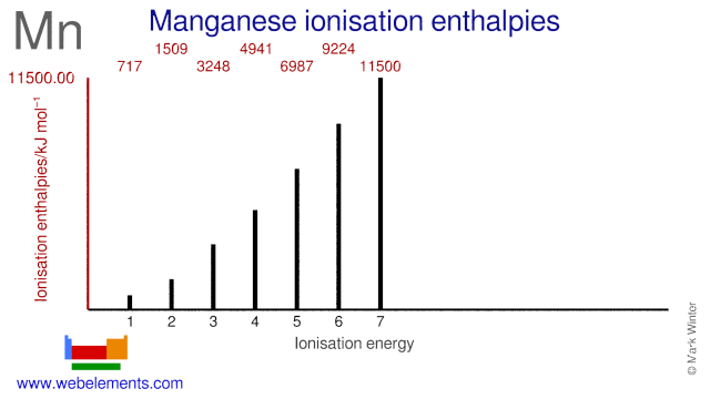 Ionisation energies of manganese