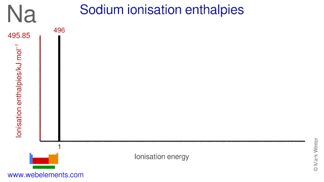 Ionisation energies of sodium