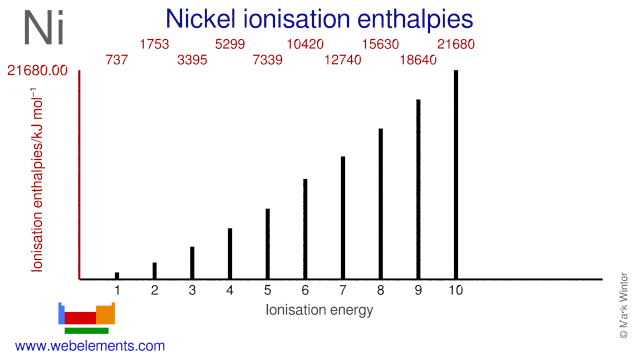 Ionisation energies of nickel