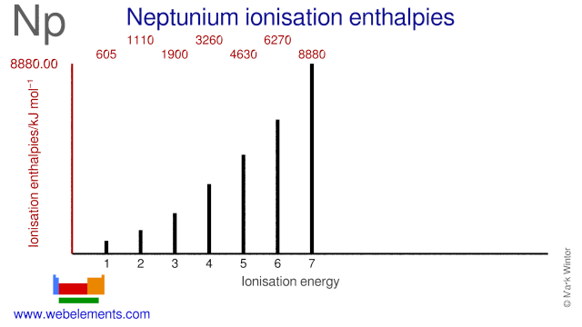 Ionisation energies of neptunium
