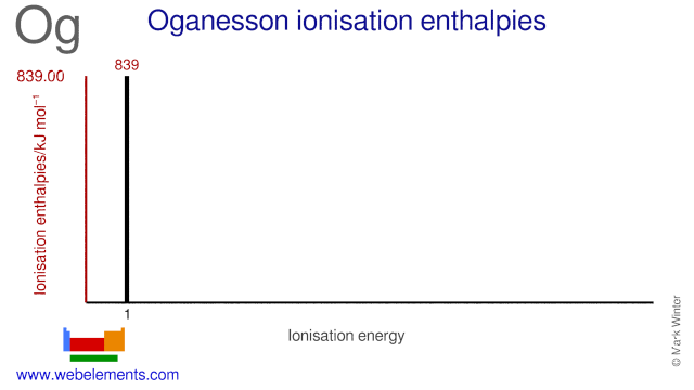 Ionisation energies of oganesson