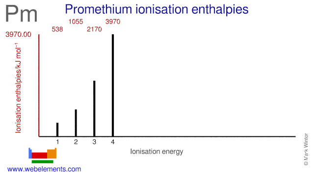 Ionisation energies of promethium
