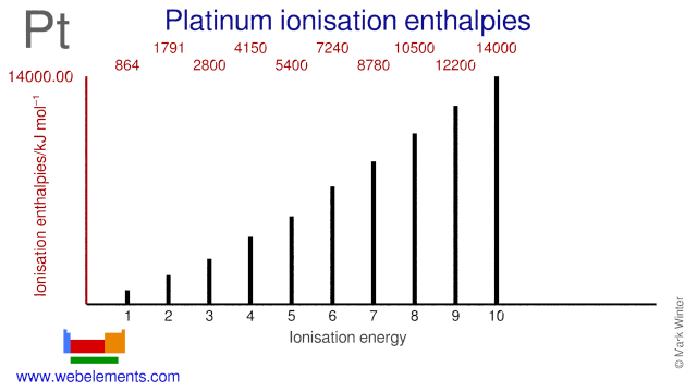 Ionisation energies of platinum
