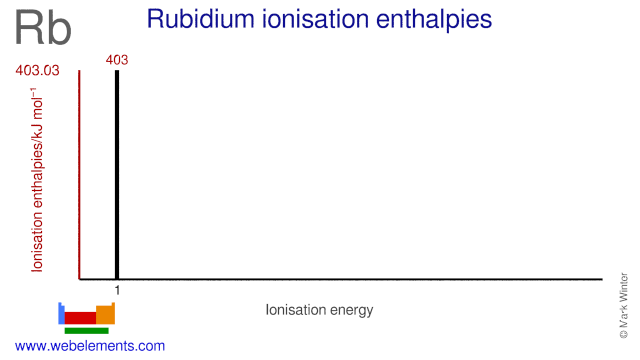Ionisation energies of rubidium