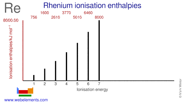 Ionisation energies of rhenium