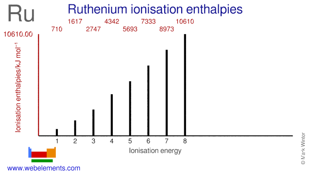 Ionisation energies of ruthenium
