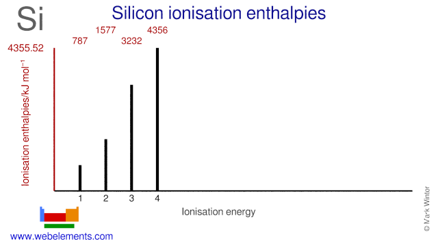 Ionisation energies of silicon