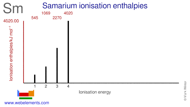Ionisation energies of samarium