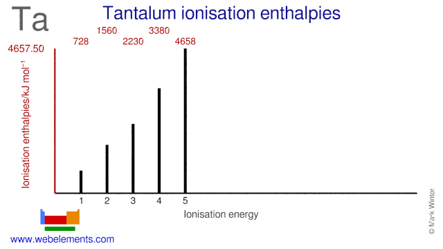 Ionisation energies of tantalum