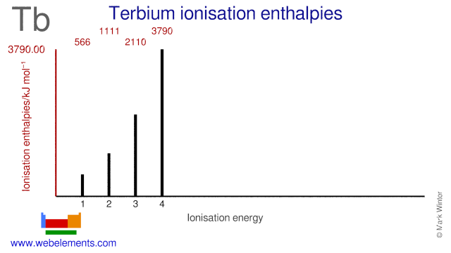 Ionisation energies of terbium