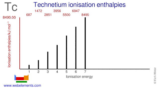 Ionisation energies of technetium