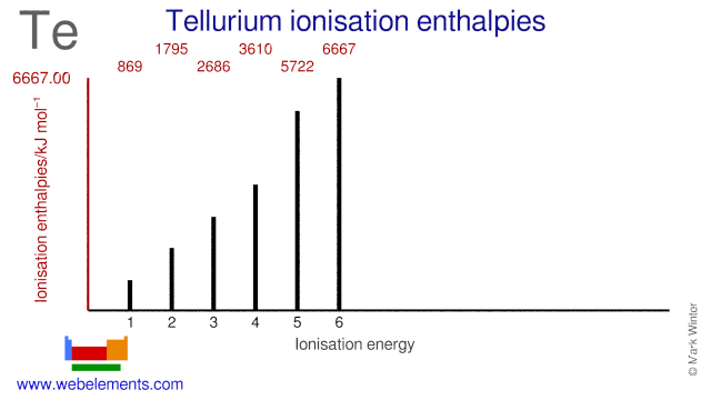 Ionisation energies of tellurium