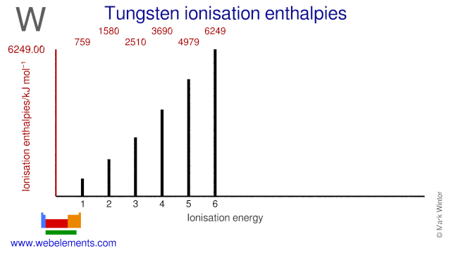Ionisation energies of tungsten