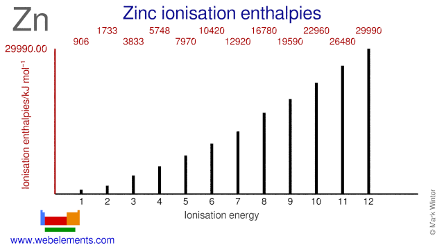 Ionisation energies of zinc