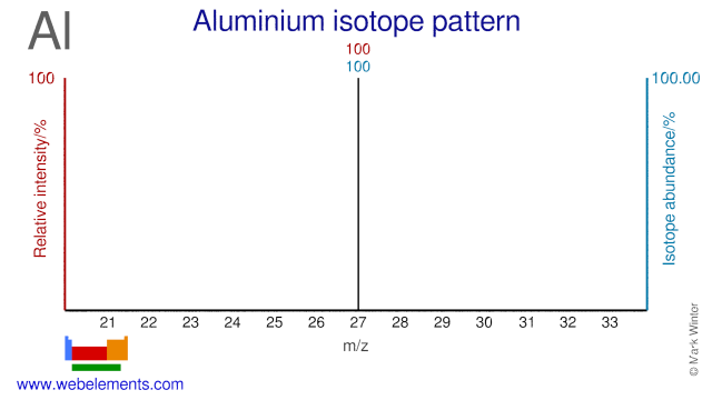 Isotope abundances of aluminium