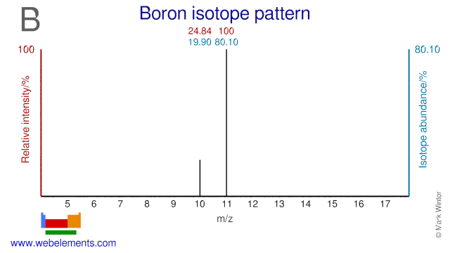 Isotope abundances of boron
