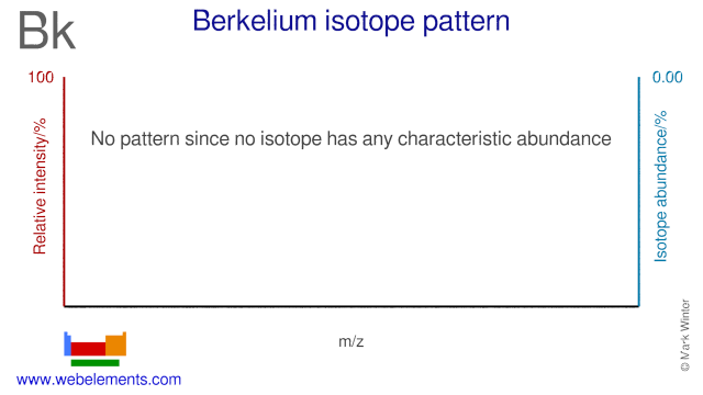 Isotope abundances of berkelium