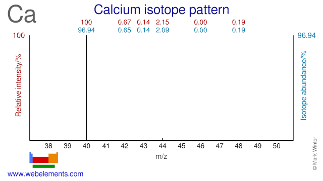 Isotope abundances of calcium
