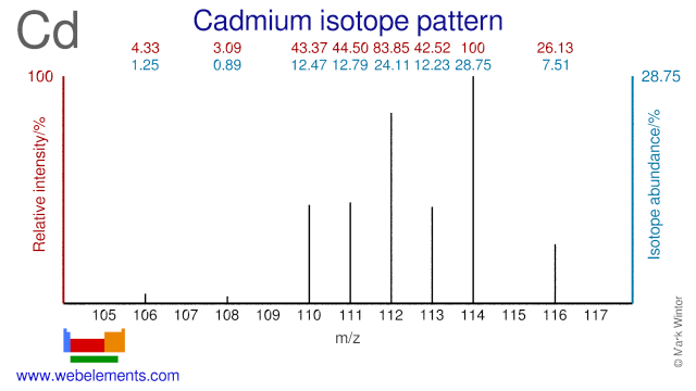 Isotope abundances of cadmium