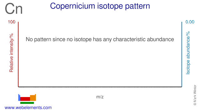 Isotope abundances of copernicium