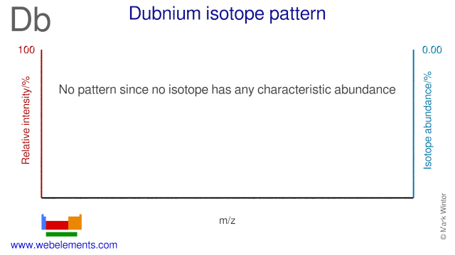 Isotope abundances of dubnium
