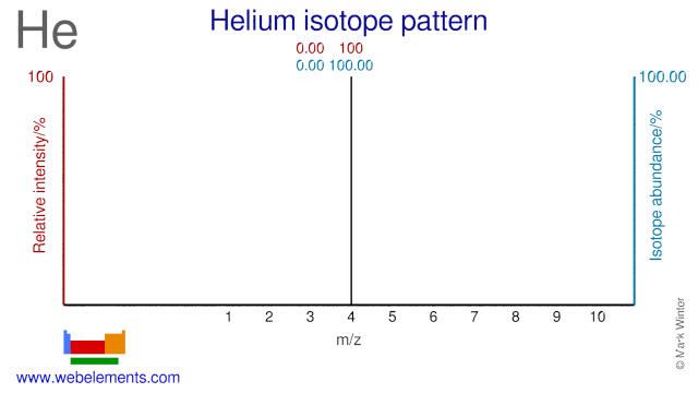 Isotope abundances of helium