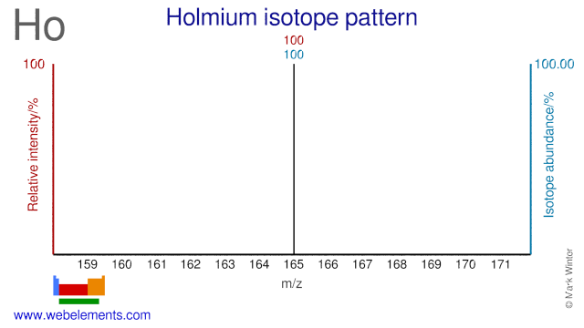 Isotope abundances of holmium