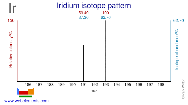 Isotope abundances of iridium