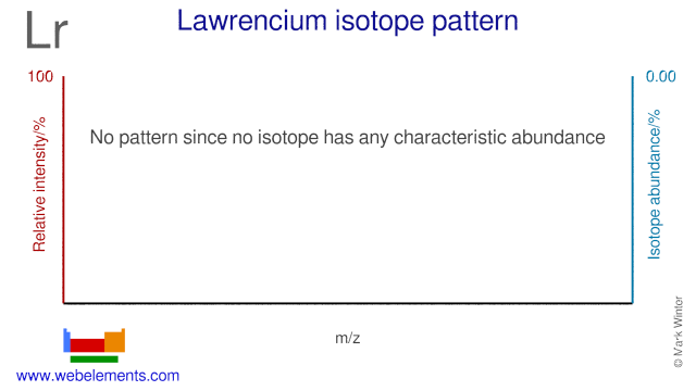 Isotope abundances of lawrencium
