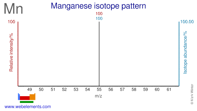 Isotope abundances of manganese