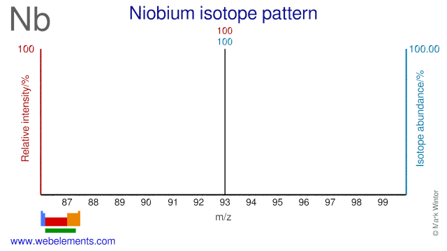 Isotope abundances of niobium