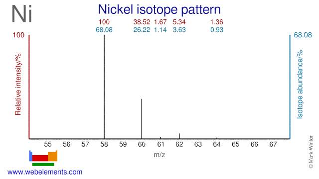 Isotope abundances of nickel