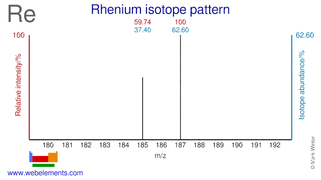 Isotope abundances of rhenium