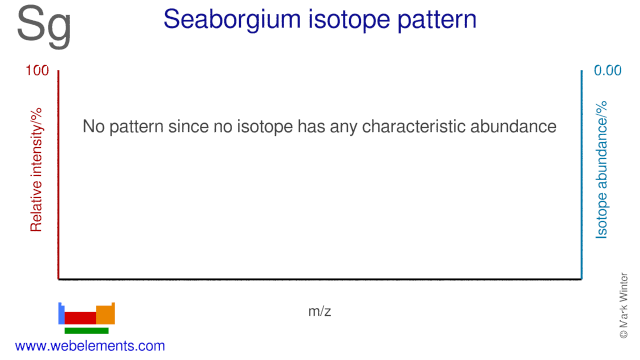 Isotope abundances of seaborgium