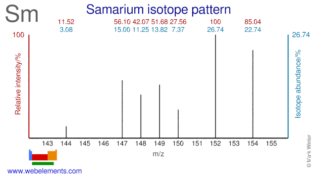 Isotope abundances of samarium