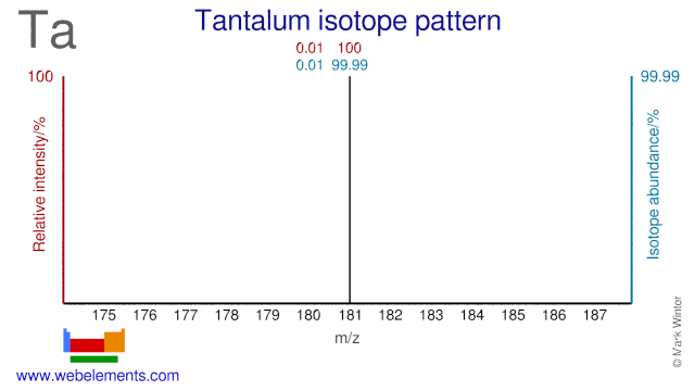 Isotope abundances of tantalum