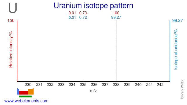 Isotope abundances of uranium