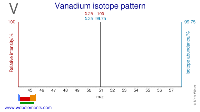 Isotope abundances of vanadium