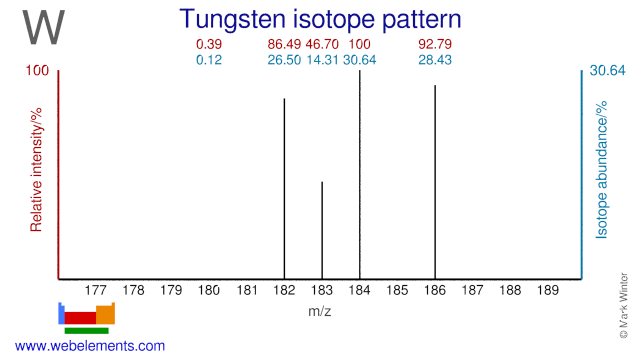 Isotope abundances of tungsten